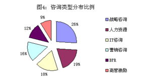 2003年度管理咨詢行業(yè)市場發(fā)展報(bào)告 聚焦企業(yè)市場開發(fā)咨詢的變革與趨勢