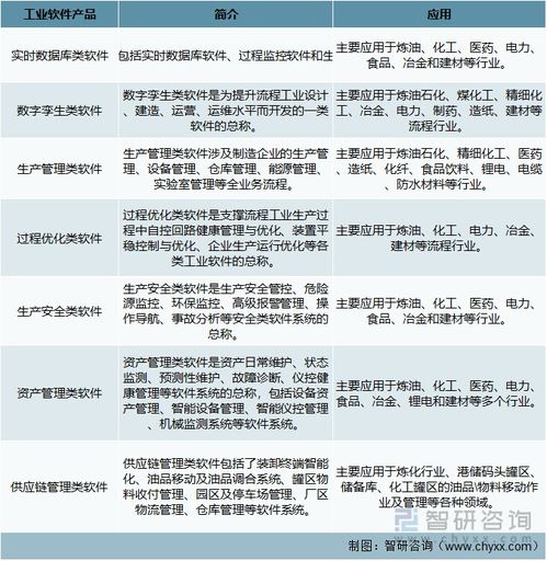 2022年中國工業軟件行業 寶信軟件引領國產化浪潮，應用軟件服務迎來新機遇